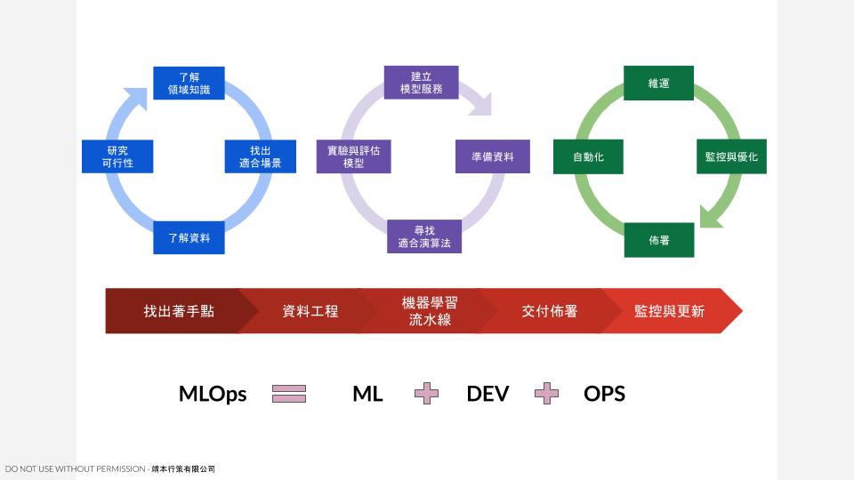 三個必須掌握的 MLOps 核心概念