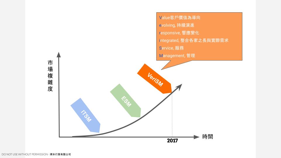 數位時代的治理與管理方法 - VeriSM