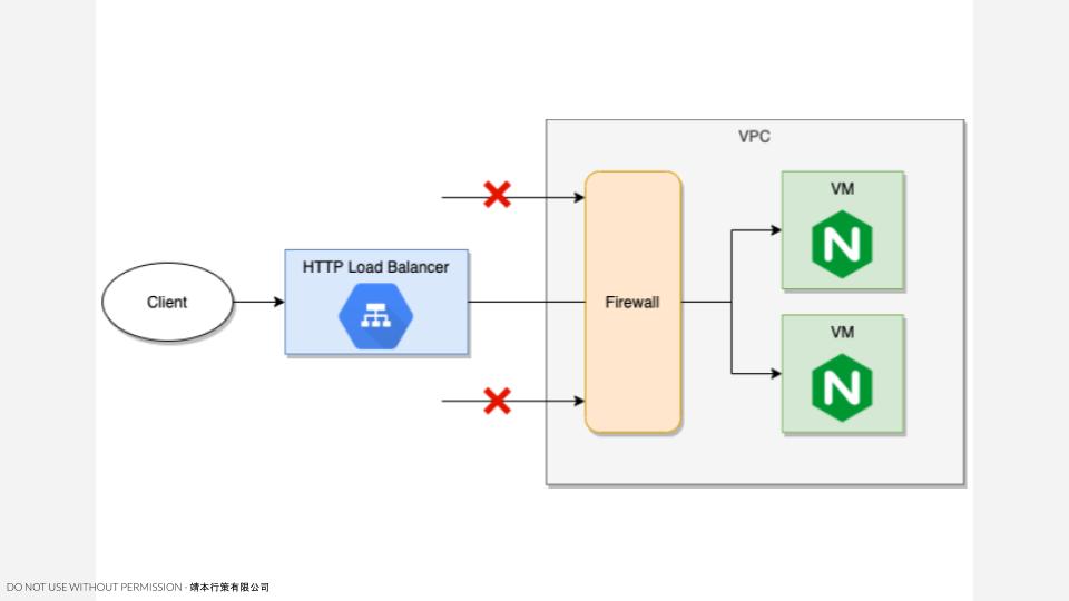 自動化建置 GCP HTTP 負載平衡器