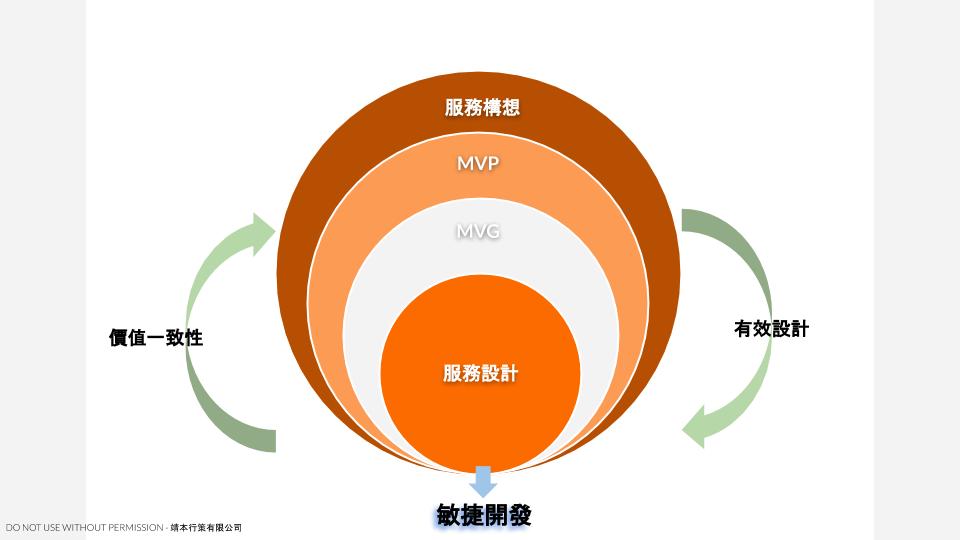 最小可行治理 (MVG, Minimum Viable Governance)