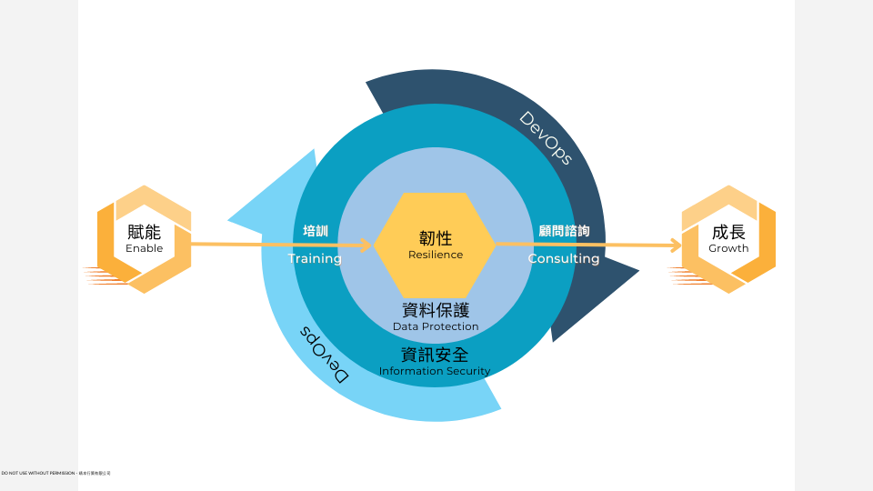 以韌性為核心，讓 DevOps 擁有更多可能性