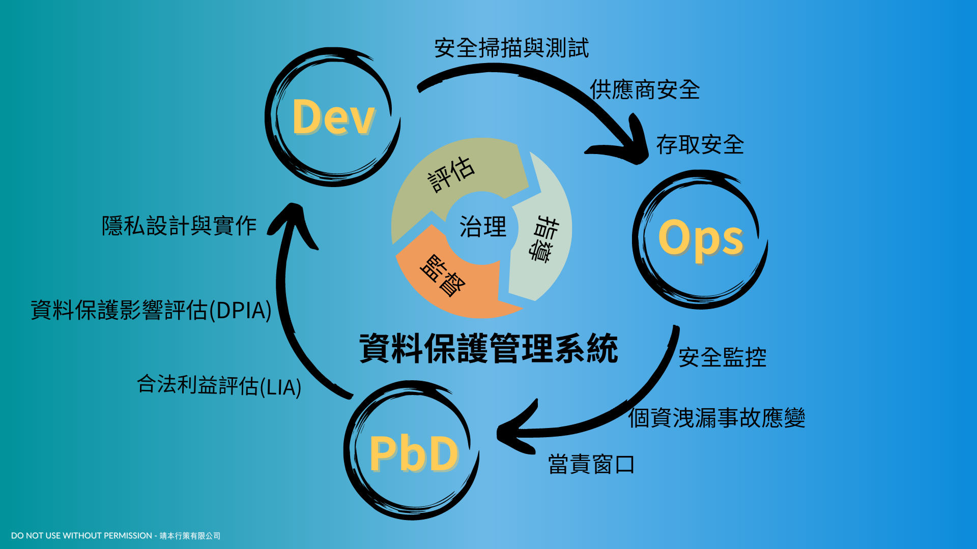 如何將個資保護融入 DevOps？