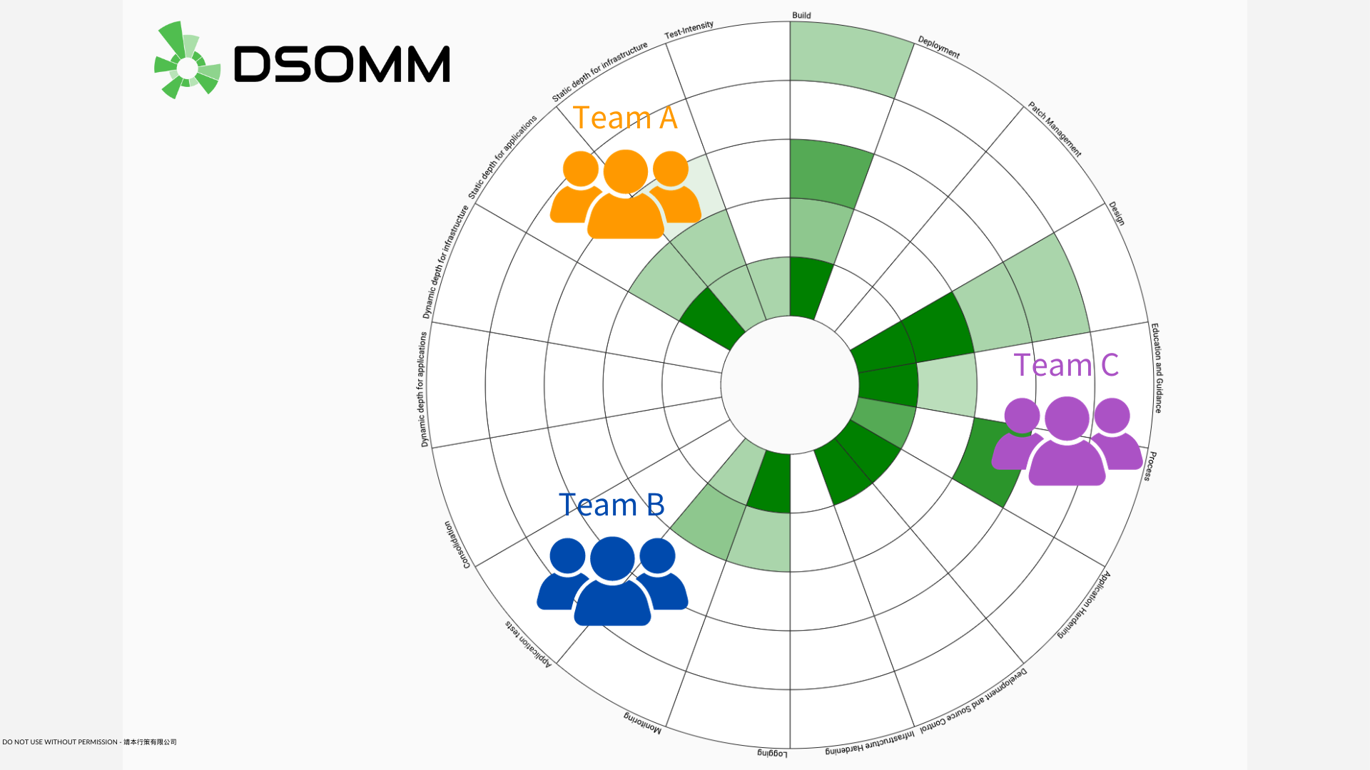 DevSecOps 成熟度模型（DSOMM）2023 年發展狀況