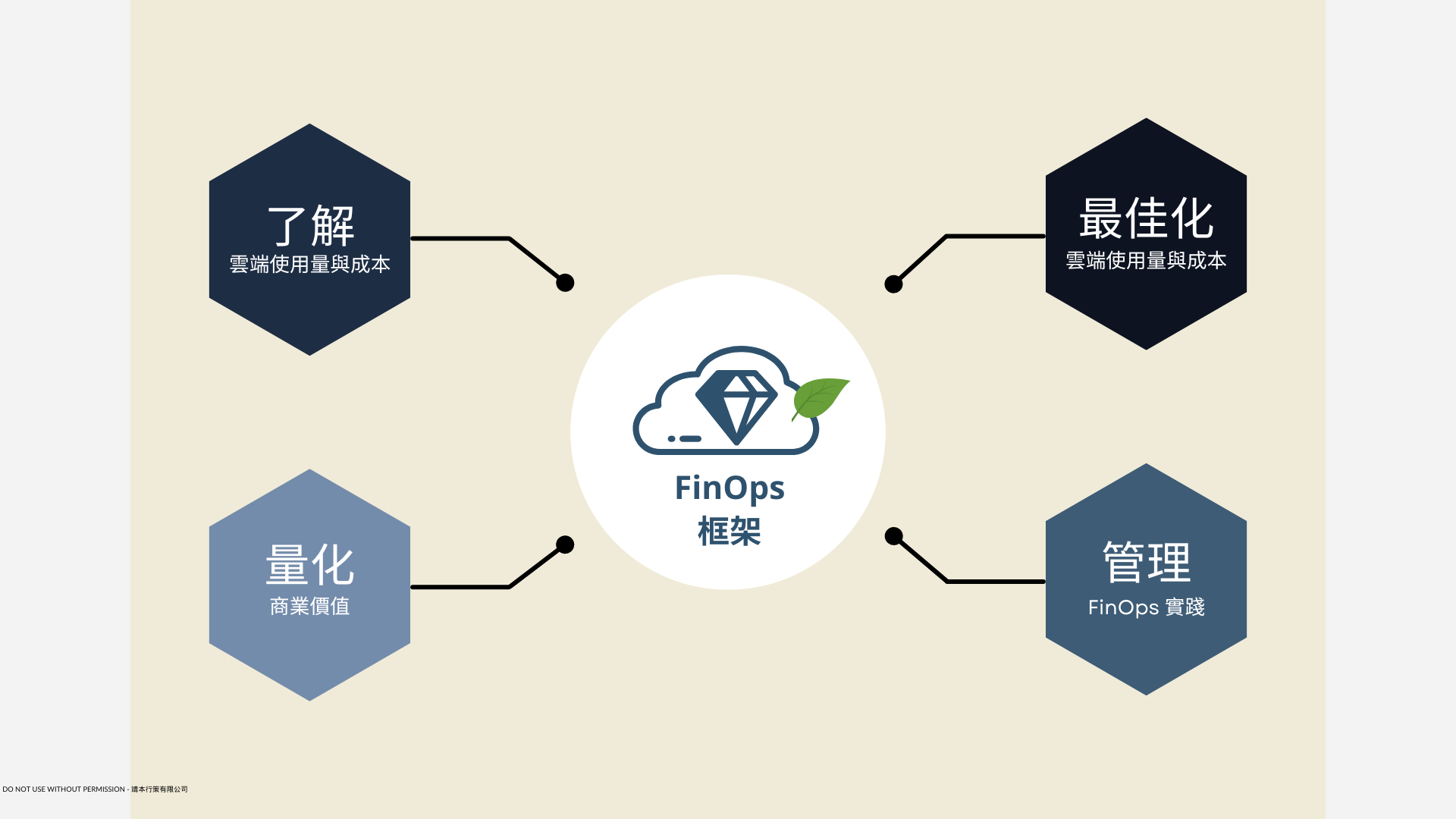 FinOps 框架（2024 最新版）